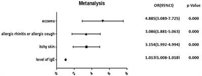 Clinical Observation of the Correlation Between Overactive Bladder and Atopic Constitution in Children
